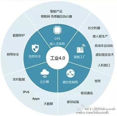 工業4.0的五大核心細分領域 驅動未來制造的引擎